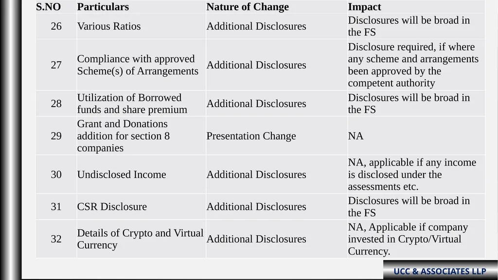 “Schedule III Division-ii ( Amendments fy: - slide 62 of 64