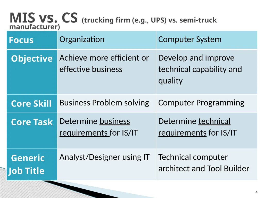 Management Information Systems Yong Choi BPA CSUB - slide 4 of 23