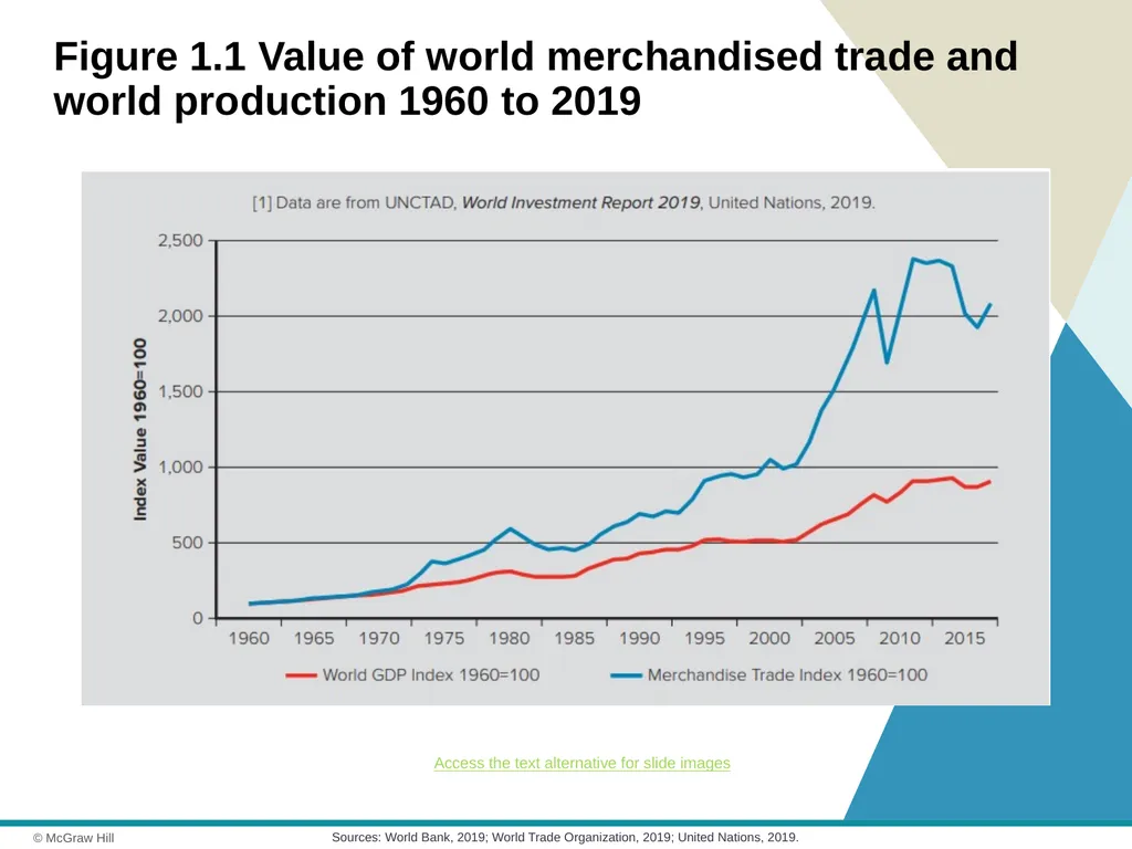 Globalization Chapter 1 © 2021 McGraw Hill. All - slide 14 of 36