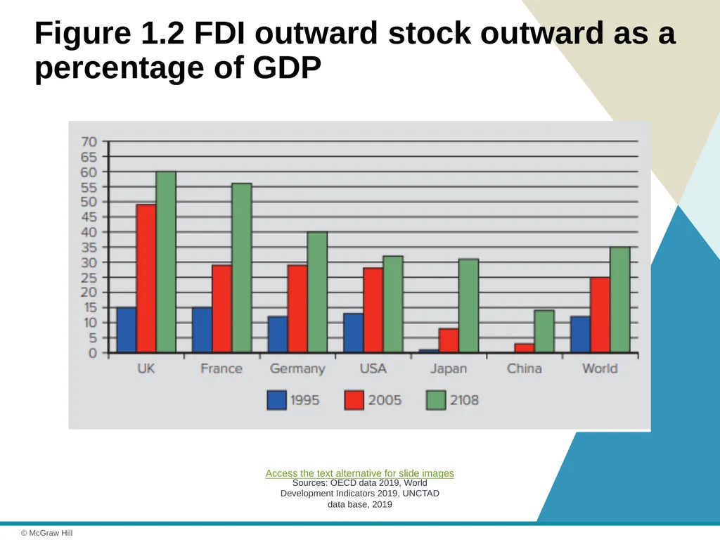 Globalization Chapter 1 © 2021 McGraw Hill. All - slide 19 of 36
