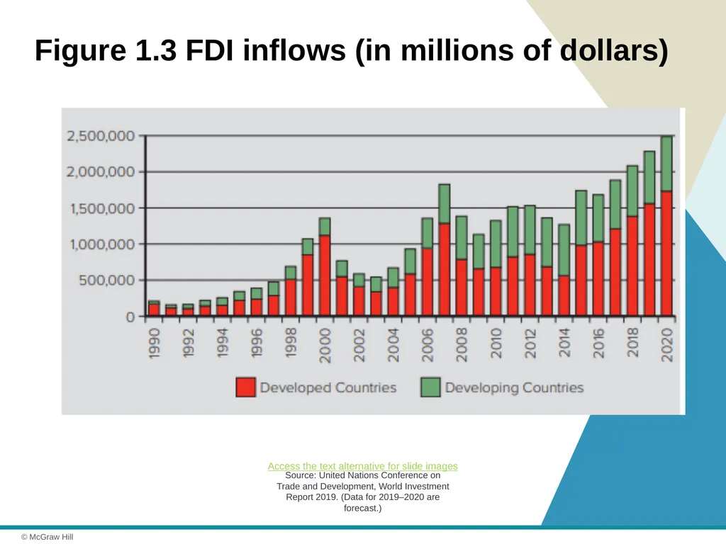 Globalization Chapter 1 © 2021 McGraw Hill. All - slide 20 of 36