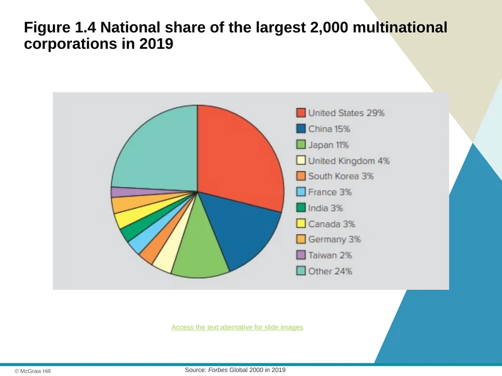 Globalization Chapter 1 © 2021 McGraw Hill. All - slide 22 of 36