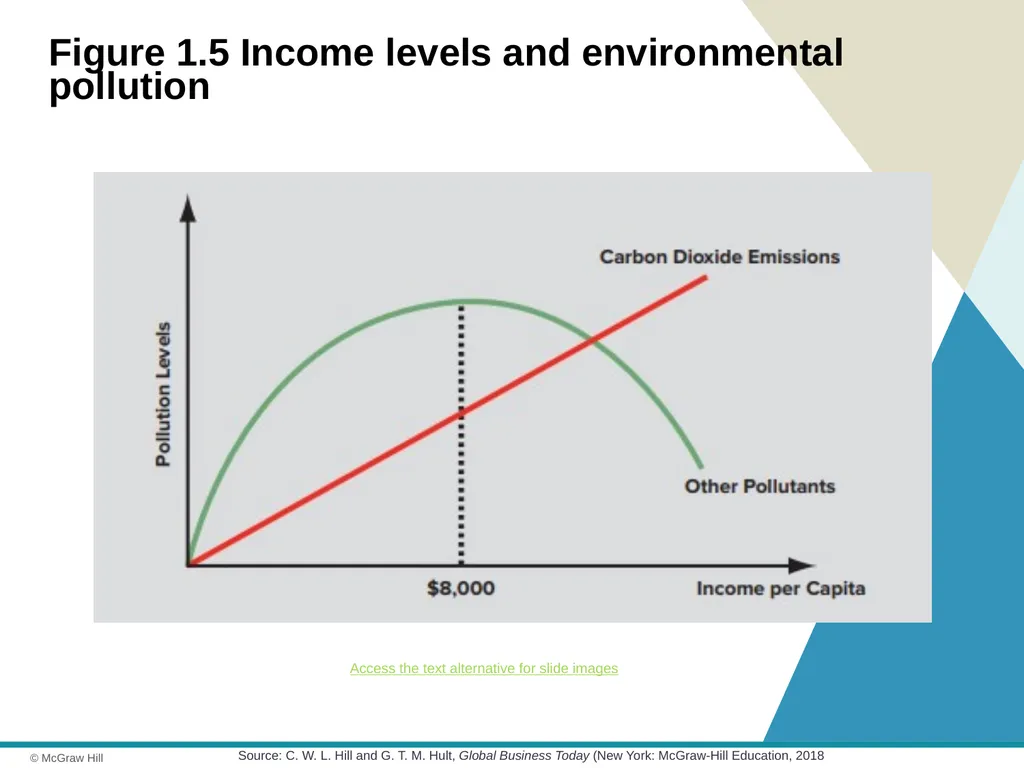 Globalization Chapter 1 © 2021 McGraw Hill. All - slide 31 of 36
