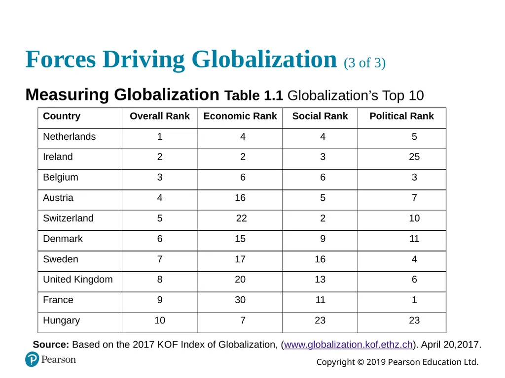 International Business: The Challenges of - slide 15 of 29