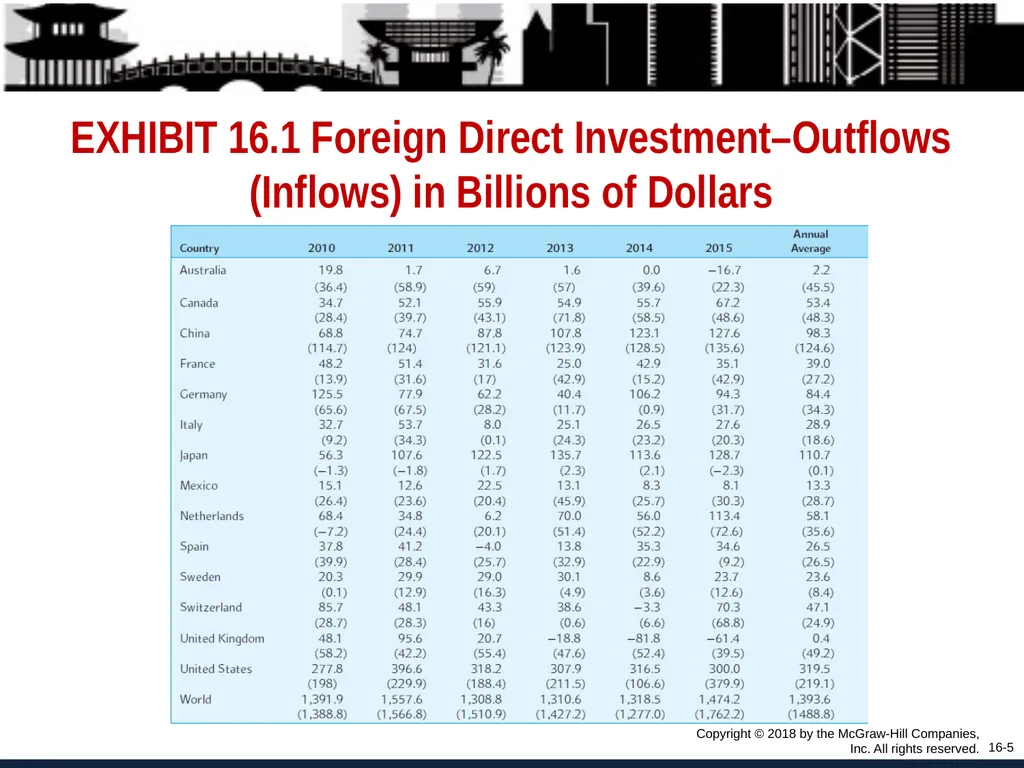 Foreign Direct Investment and Cross-Border - slide 5 of 37