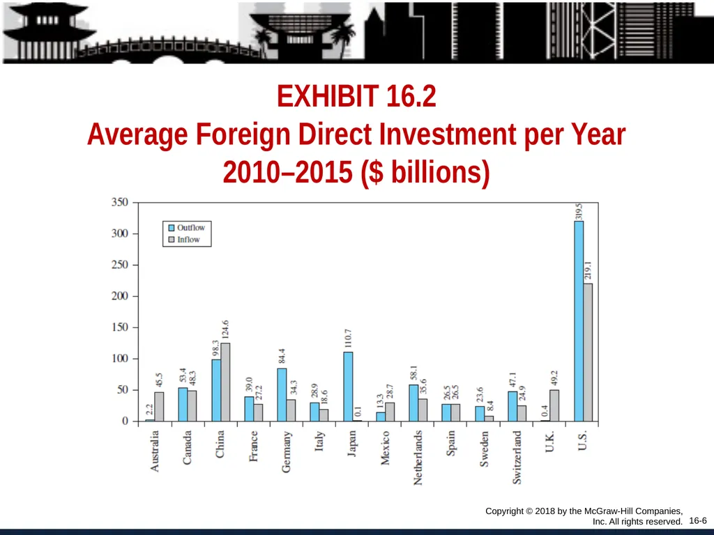 Foreign Direct Investment and Cross-Border - slide 6 of 37