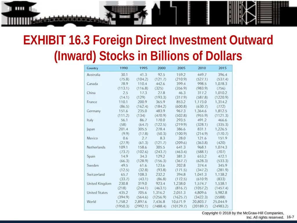 Foreign Direct Investment and Cross-Border - slide 7 of 37
