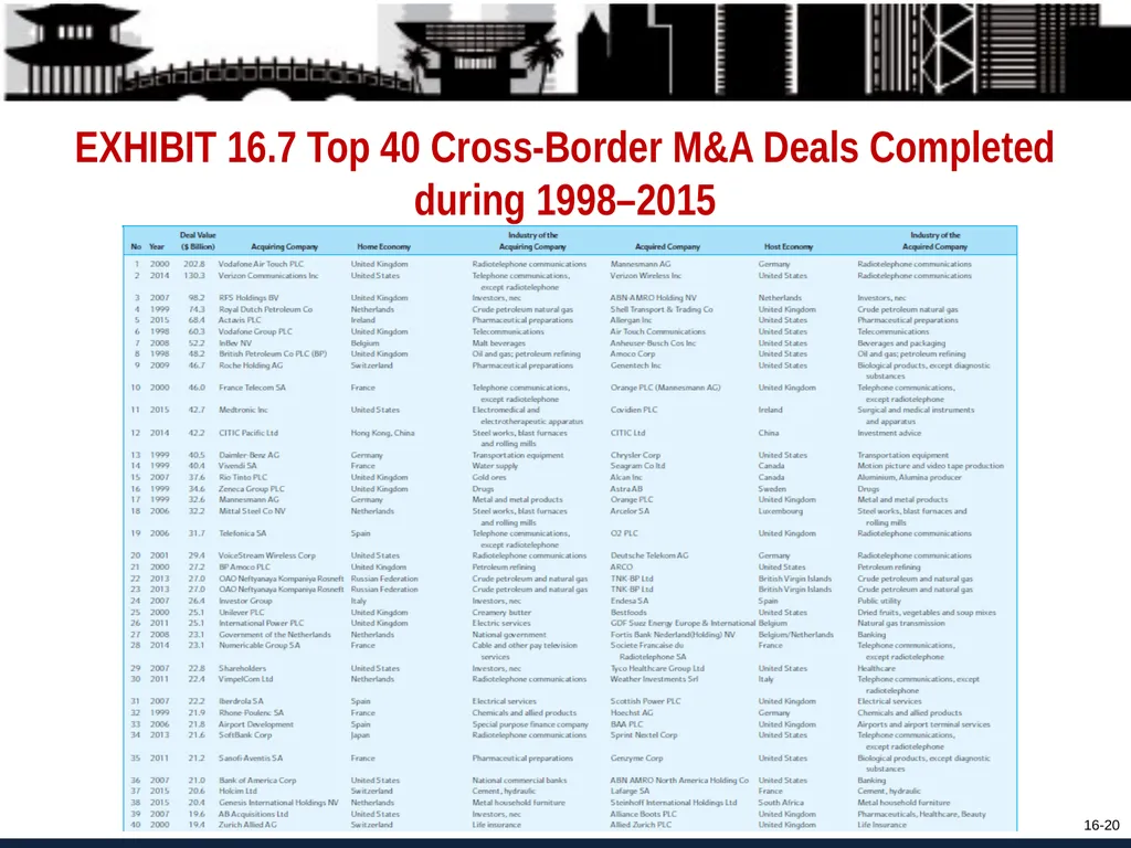 Foreign Direct Investment and Cross-Border - slide 20 of 37