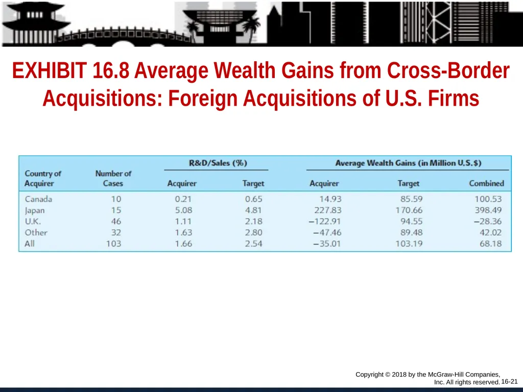 Foreign Direct Investment and Cross-Border - slide 21 of 37