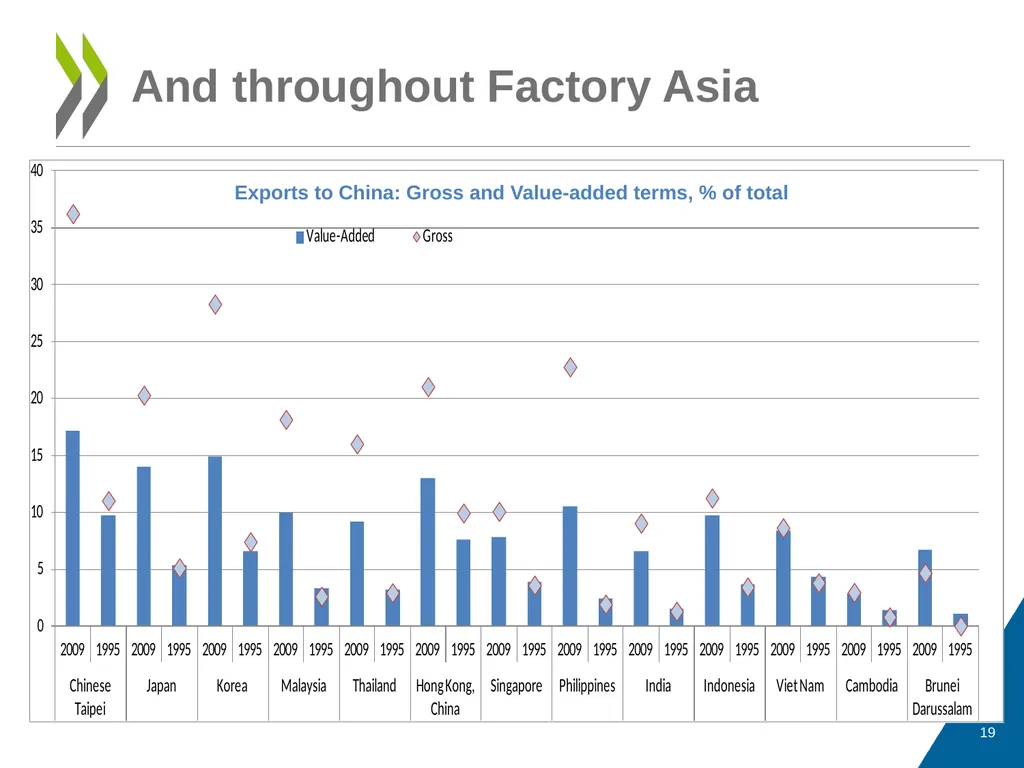 Measuring Trade in Value Added, and Beyond - slide 19 of 49