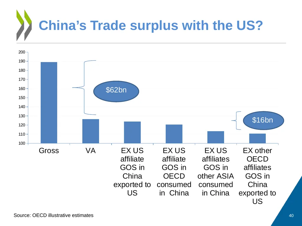 Measuring Trade in Value Added, and Beyond - slide 40 of 49