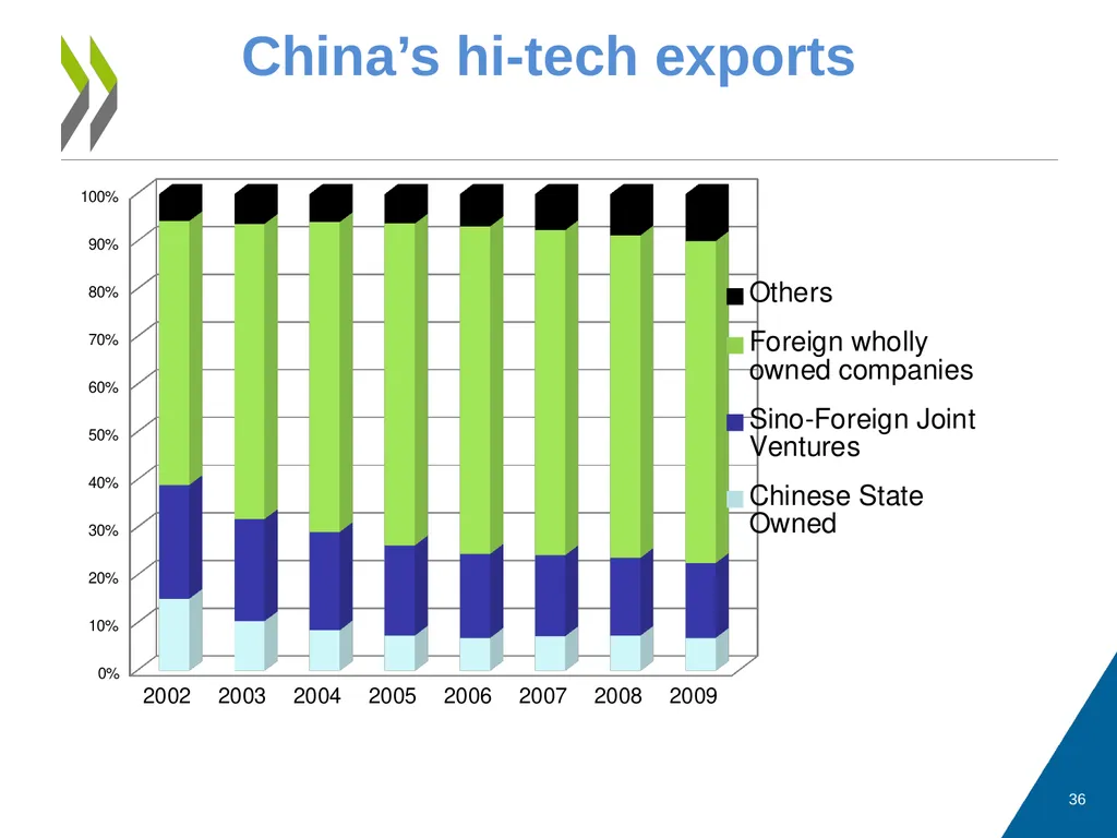 Measuring Trade in Value Added, and Beyond - slide 36 of 49