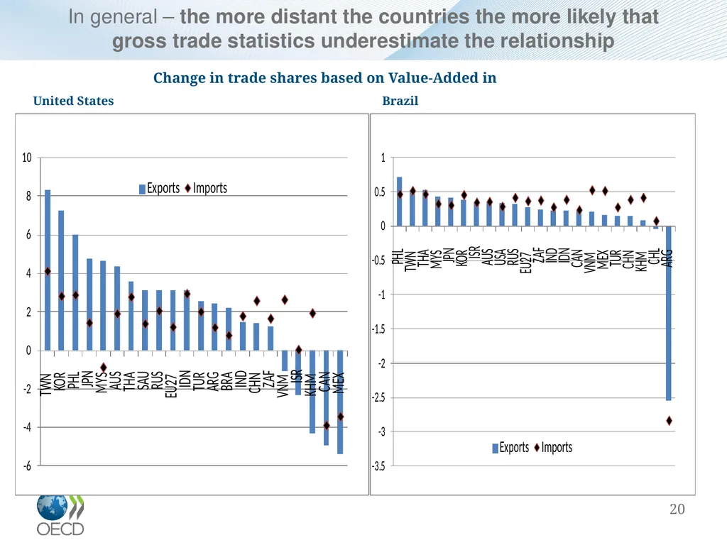 Measuring Trade in Value Added, and Beyond - slide 20 of 49