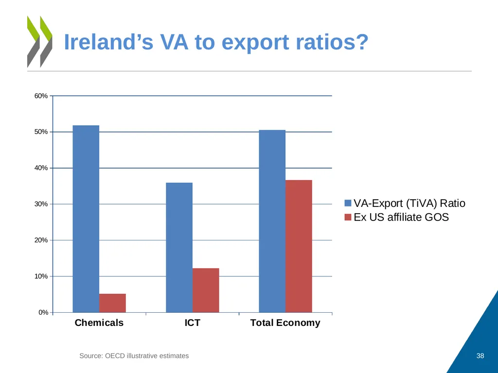 Measuring Trade in Value Added, and Beyond - slide 38 of 49