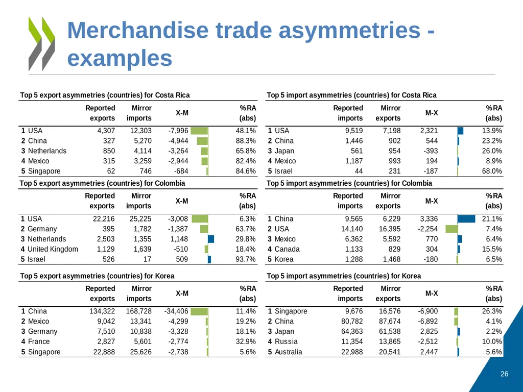 Measuring Trade in Value Added, and Beyond - slide 26 of 49