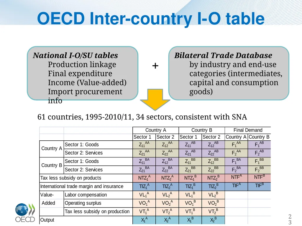 Measuring Trade in Value Added, and Beyond - slide 23 of 49