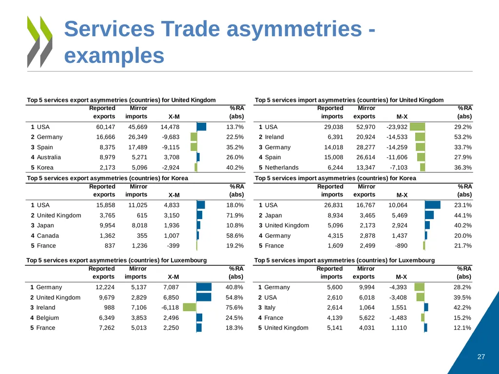 Measuring Trade in Value Added, and Beyond - slide 27 of 49