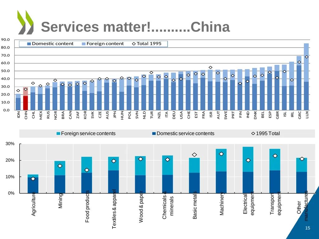 Measuring Trade in Value Added, and Beyond - slide 15 of 49