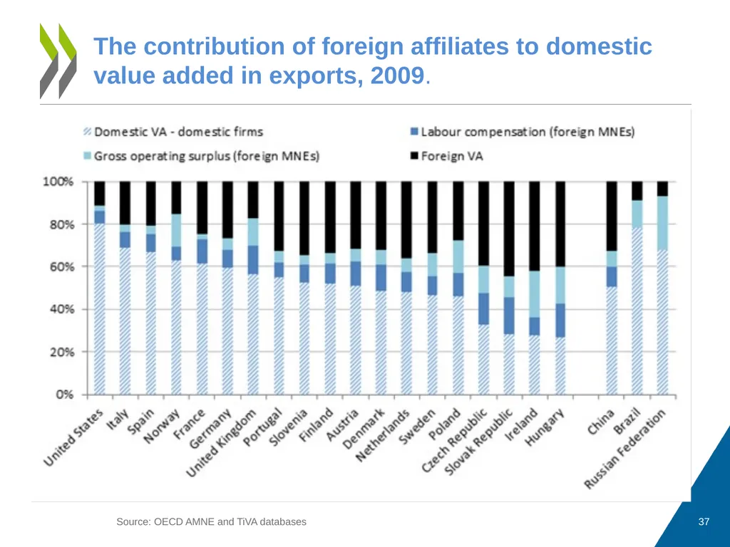Measuring Trade in Value Added, and Beyond - slide 37 of 49