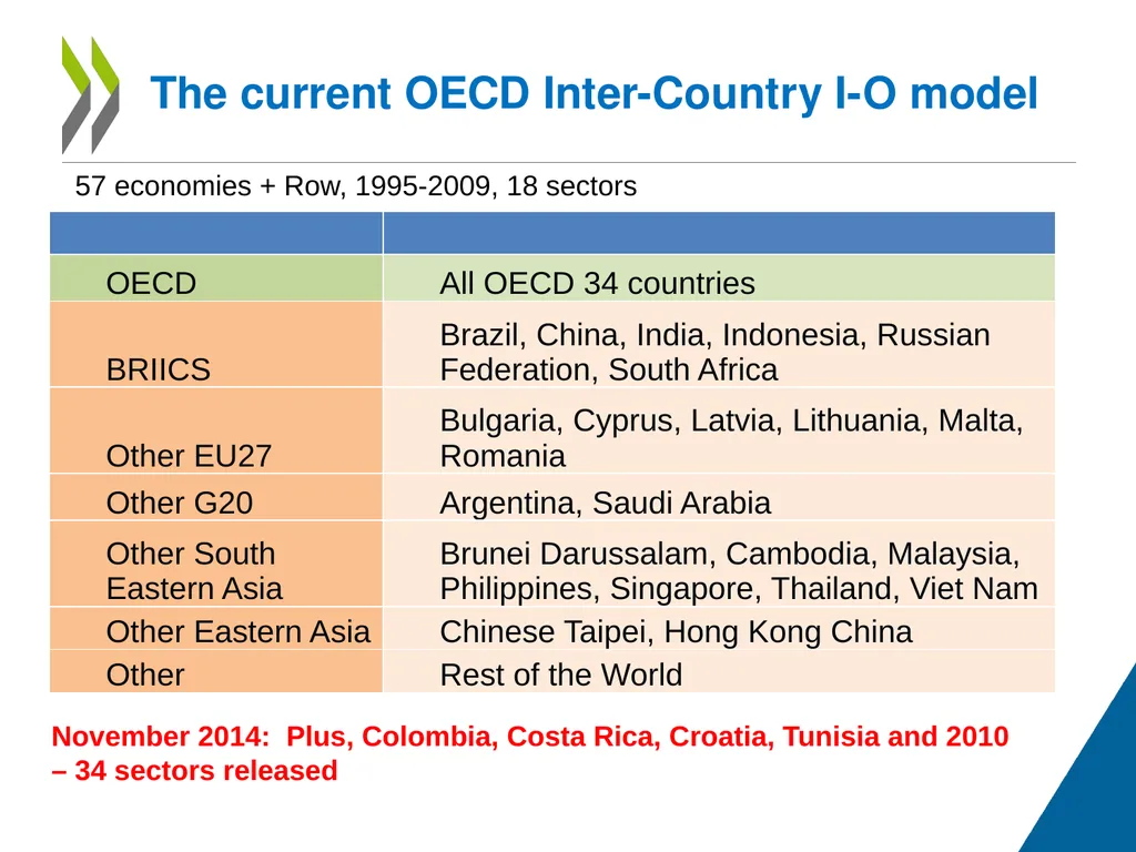 Measuring Trade in Value Added, and Beyond - slide 10 of 49