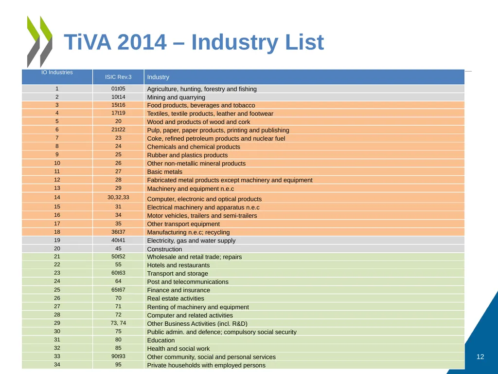 Measuring Trade in Value Added, and Beyond - slide 12 of 49