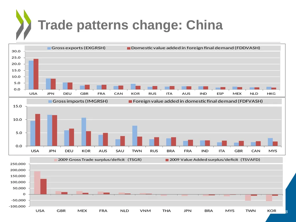 Measuring Trade in Value Added, and Beyond - slide 18 of 49