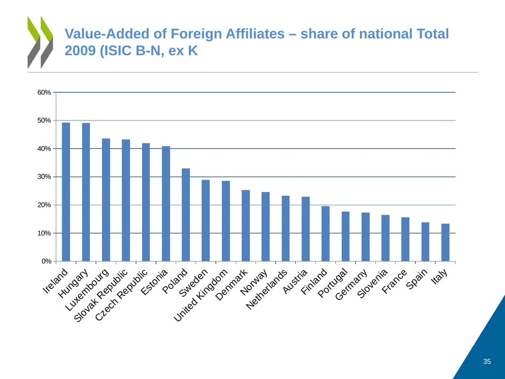 Measuring Trade in Value Added, and Beyond - slide 35 of 49