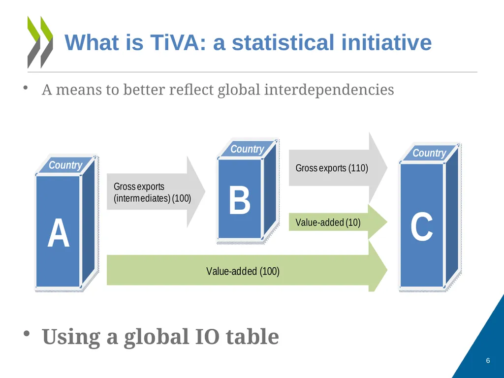 Measuring Trade in Value Added, and Beyond - slide 6 of 49