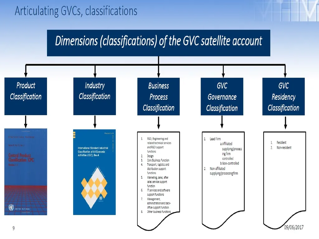Handbook on Accounting for Global Value Chains - - slide 15 of 25