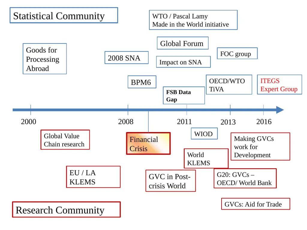 Handbook on Accounting for Global Value Chains - - slide 2 of 25