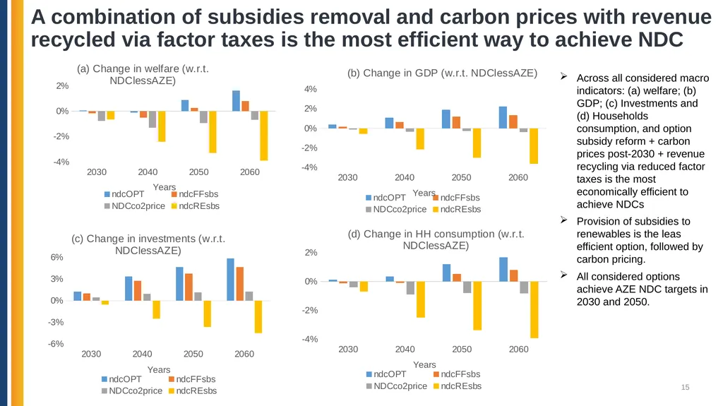 Azerbaijan: Pathways for Decarbonization in a - slide 15 of 27