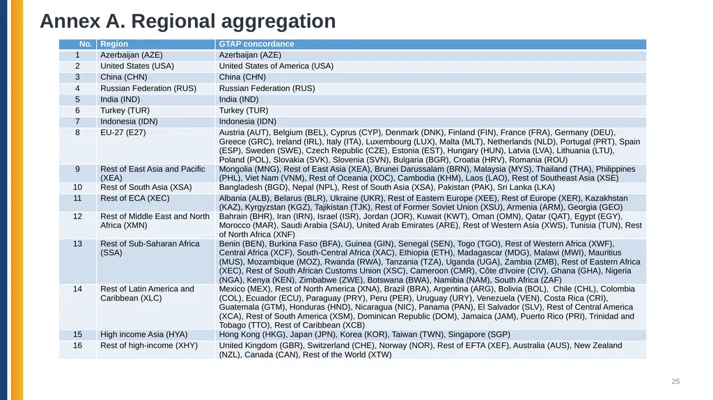 Azerbaijan: Pathways for Decarbonization in a - slide 25 of 27