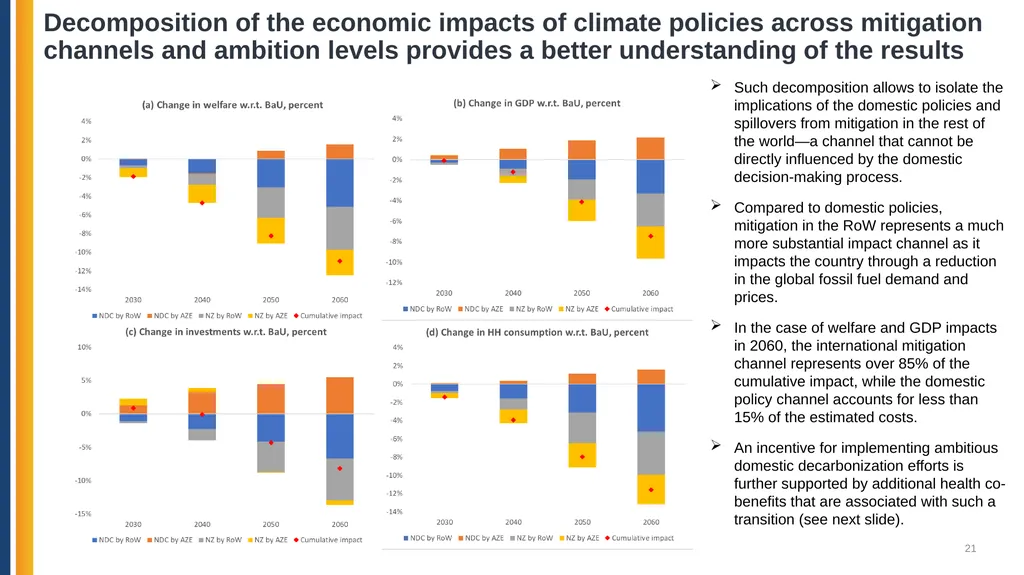 Azerbaijan: Pathways for Decarbonization in a - slide 21 of 27