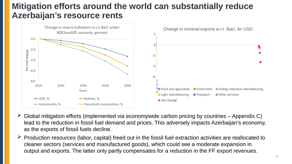 Azerbaijan: Pathways for Decarbonization in a - slide 11 of 27