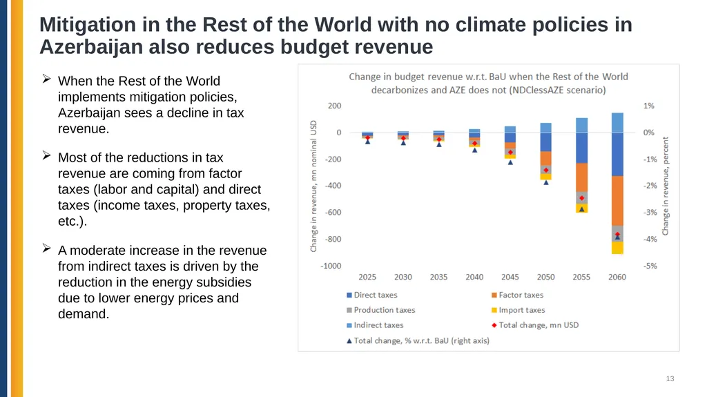 Azerbaijan: Pathways for Decarbonization in a - slide 13 of 27