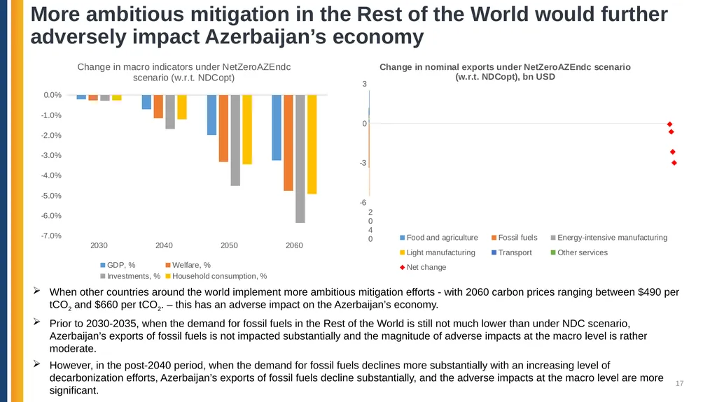 Azerbaijan: Pathways for Decarbonization in a - slide 17 of 27