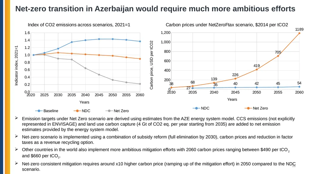 Azerbaijan: Pathways for Decarbonization in a - slide 18 of 27