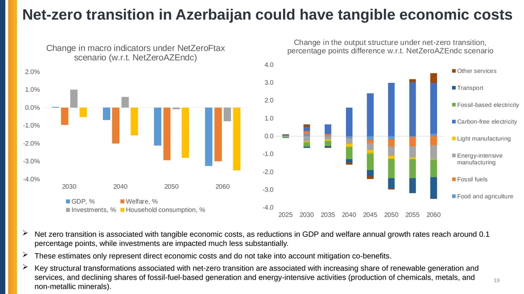 Azerbaijan: Pathways for Decarbonization in a - slide 19 of 27