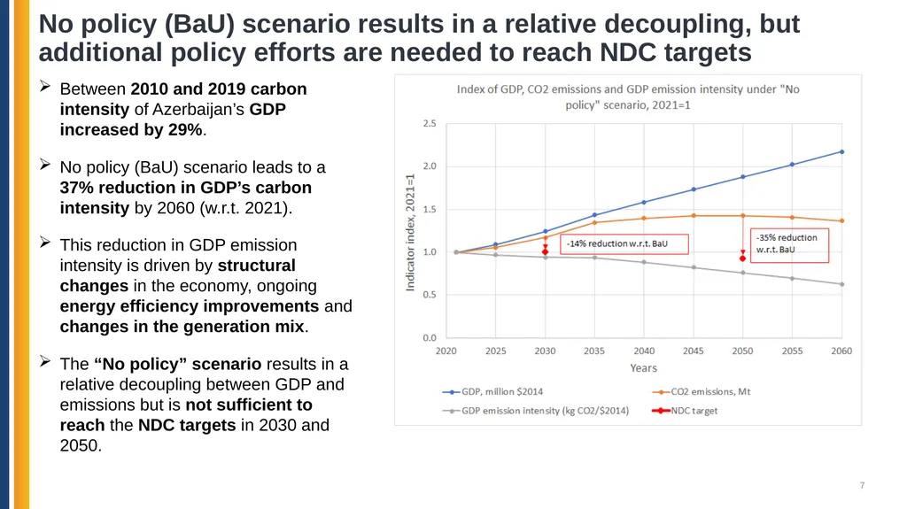 Azerbaijan: Pathways for Decarbonization in a - slide 7 of 27