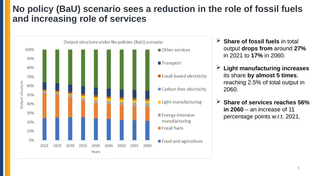 Azerbaijan: Pathways for Decarbonization in a - slide 6 of 27