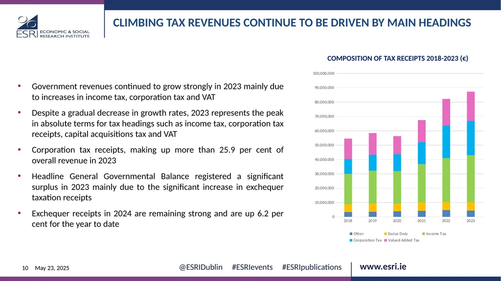 Macroeconomic context for Budget 2025 EVENT ESRI - slide 10 of 23