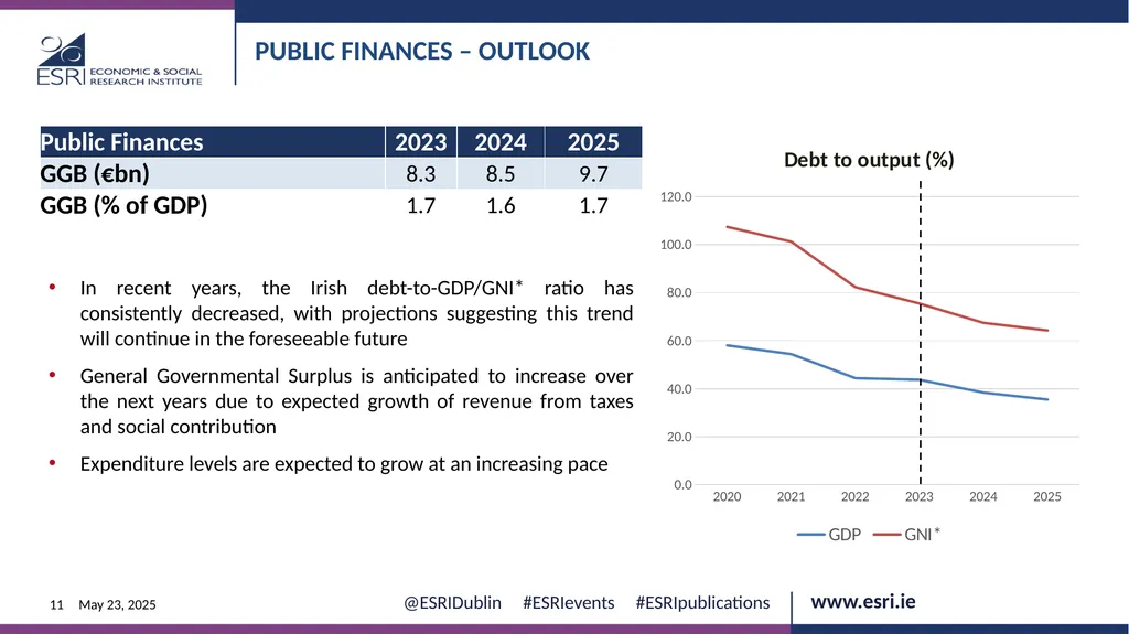Macroeconomic context for Budget 2025 EVENT ESRI - slide 11 of 23