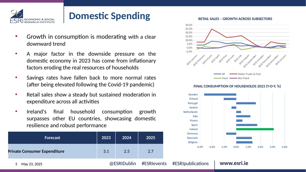 Macroeconomic context for Budget 2025 EVENT ESRI - slide 5 of 23