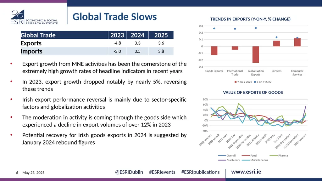 Macroeconomic context for Budget 2025 EVENT ESRI - slide 6 of 23
