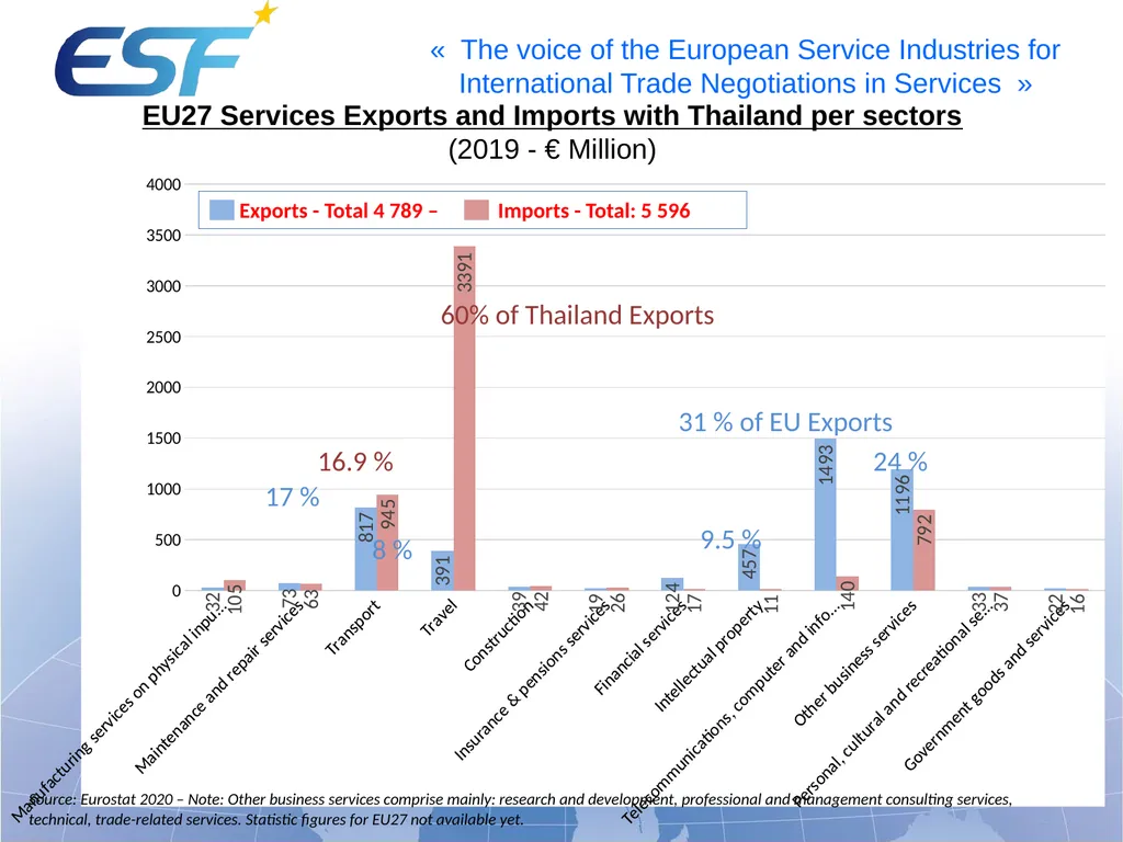 “The importance of Trade in Services in Trade - slide 11 of 13