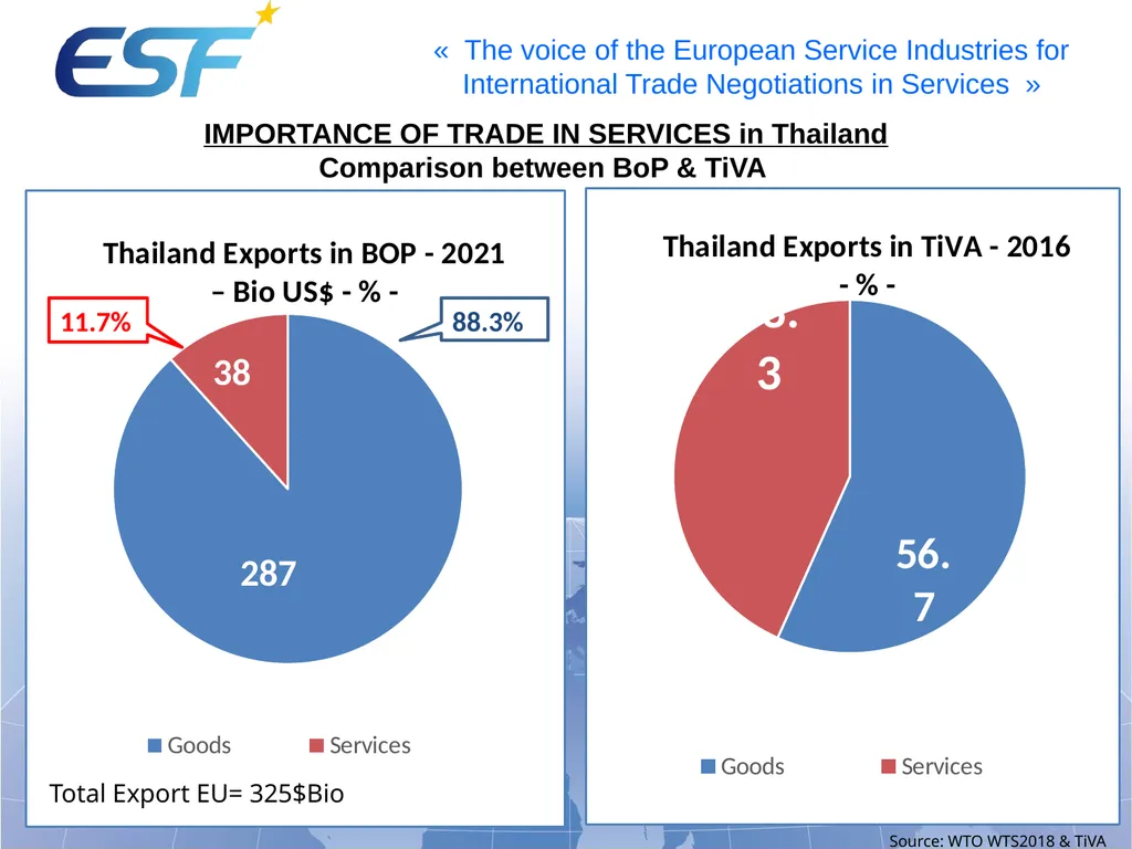 “The importance of Trade in Services in Trade - slide 7 of 13
