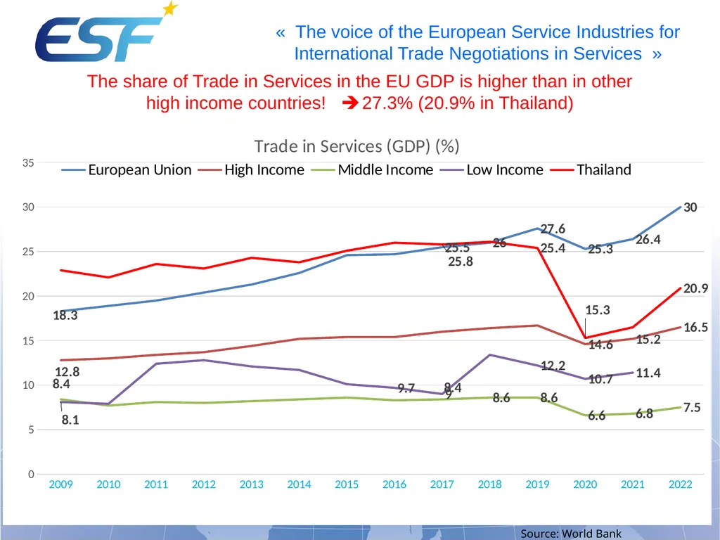 “The importance of Trade in Services in Trade - slide 3 of 13