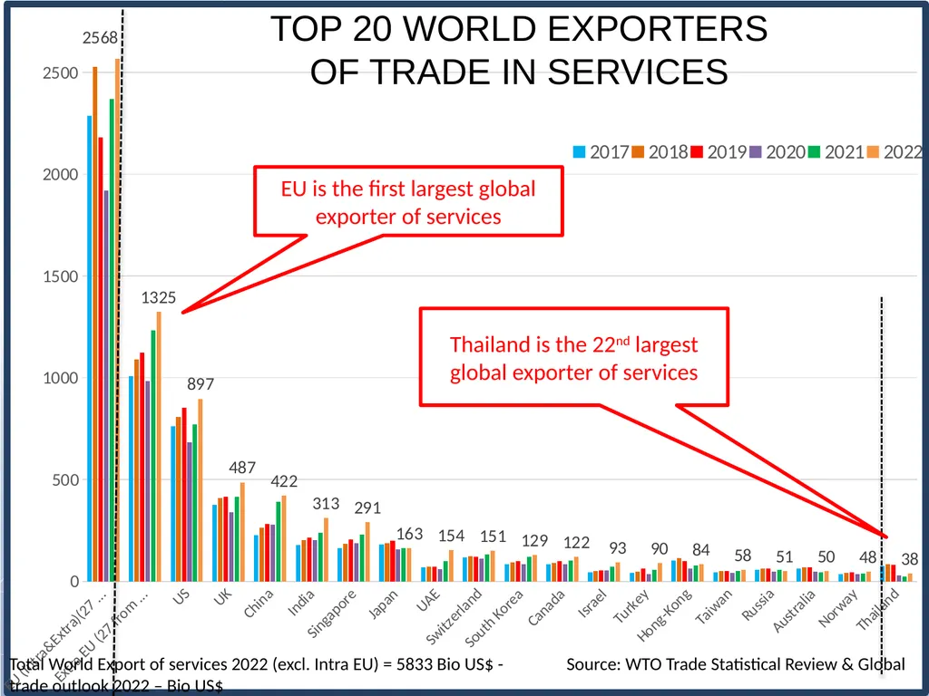 “The importance of Trade in Services in Trade - slide 4 of 13