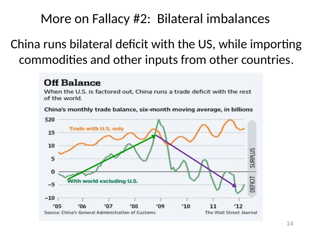 “Five Trade Fallacies” Jeffrey Frankel Harpel - slide 14 of 20