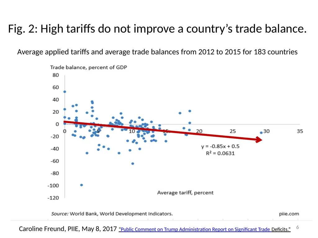 “Five Trade Fallacies” Jeffrey Frankel Harpel - slide 6 of 20